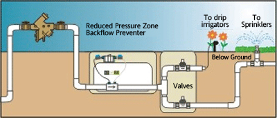 Backflow System Diagram