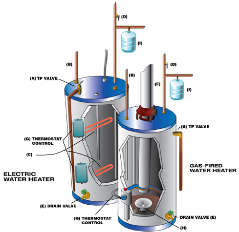 Hook water diagrams heater up Water Softener