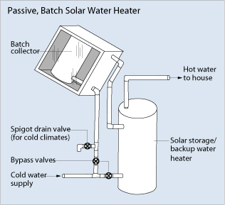 Passive Batch Solar Water Heater